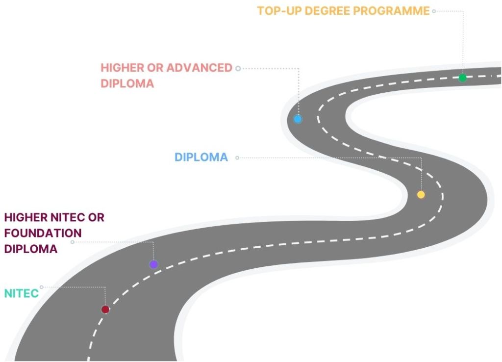 Top Up Degree Programme